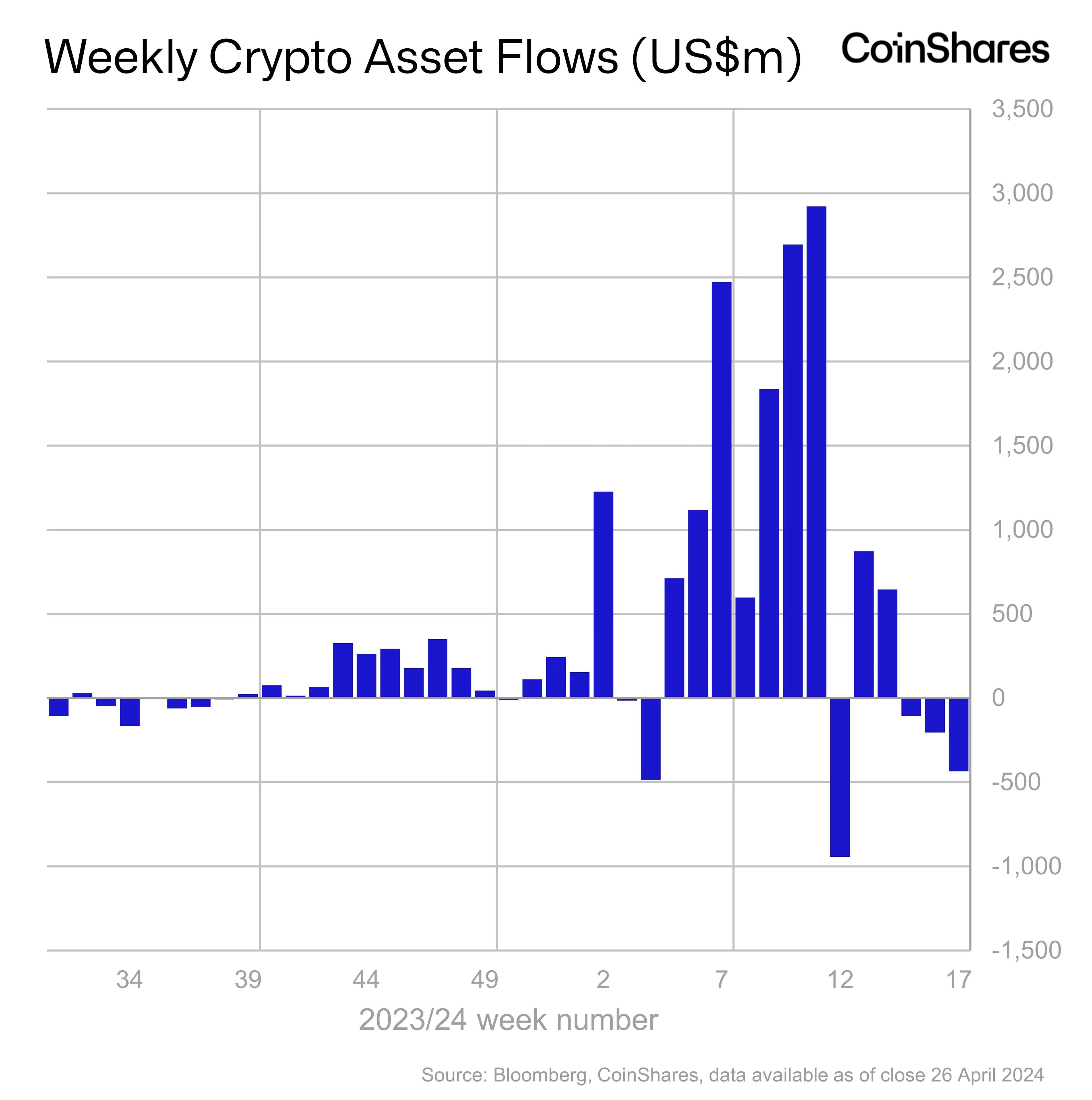 Crypto saw net fund outflows for the third consecutive week, according to CoinShares.