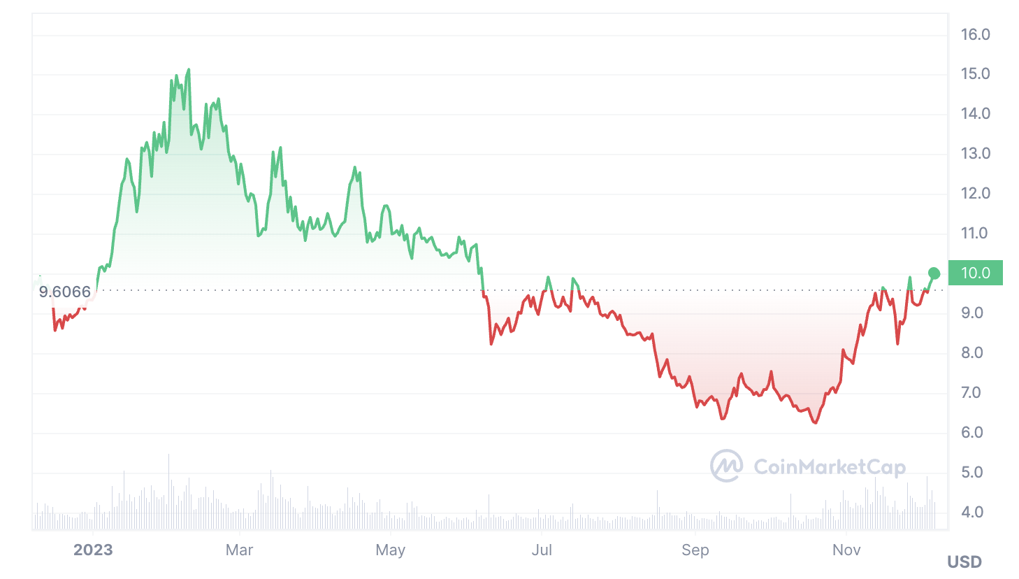 ATOM's price is relatively flat over the last year. (Source: CoinMarketCap)