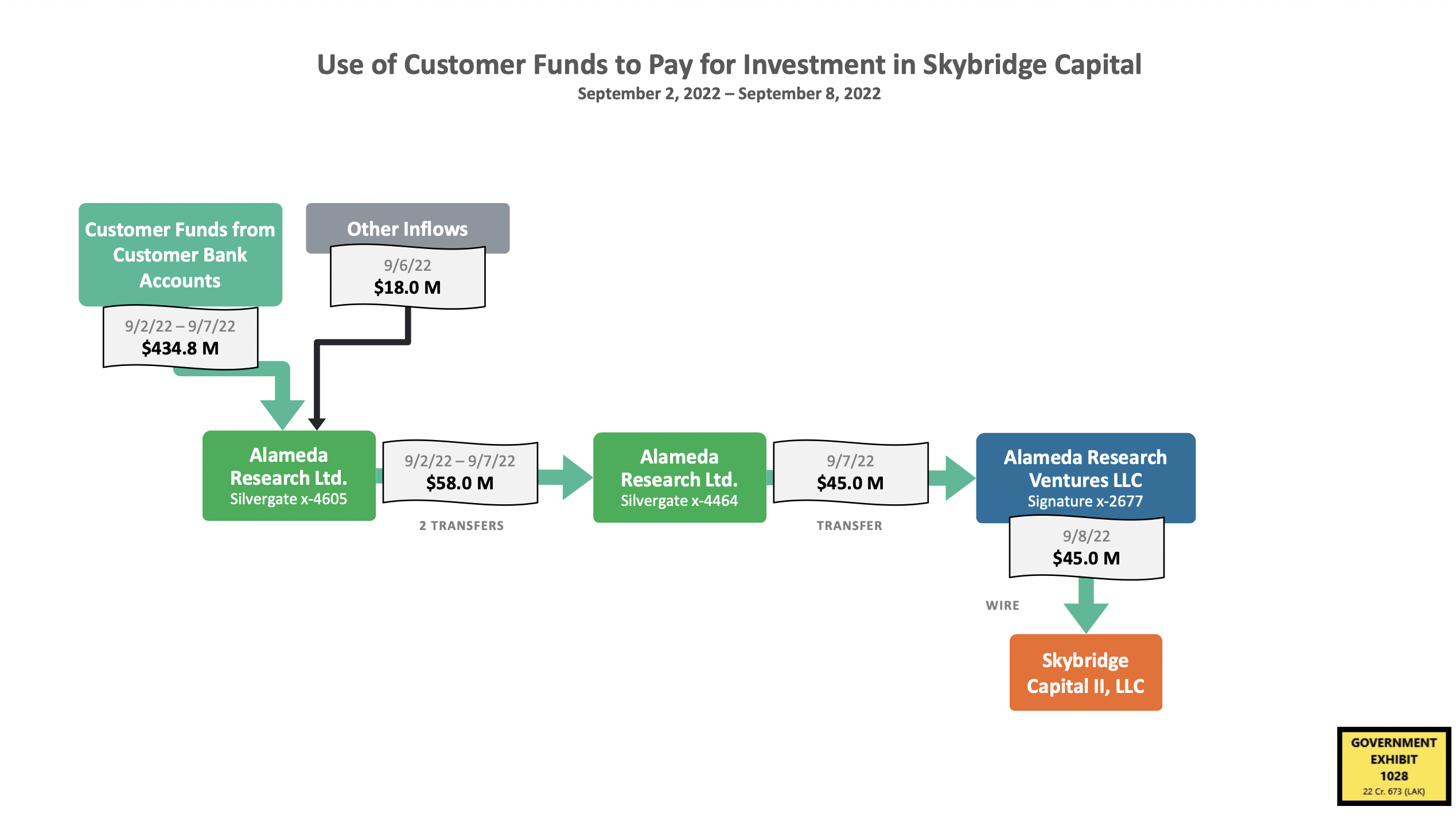 A slide shown to the jury during Professor Peter Easton's testimony revealed his analysis of the flow of funds to invest in SkyBridge Capital.