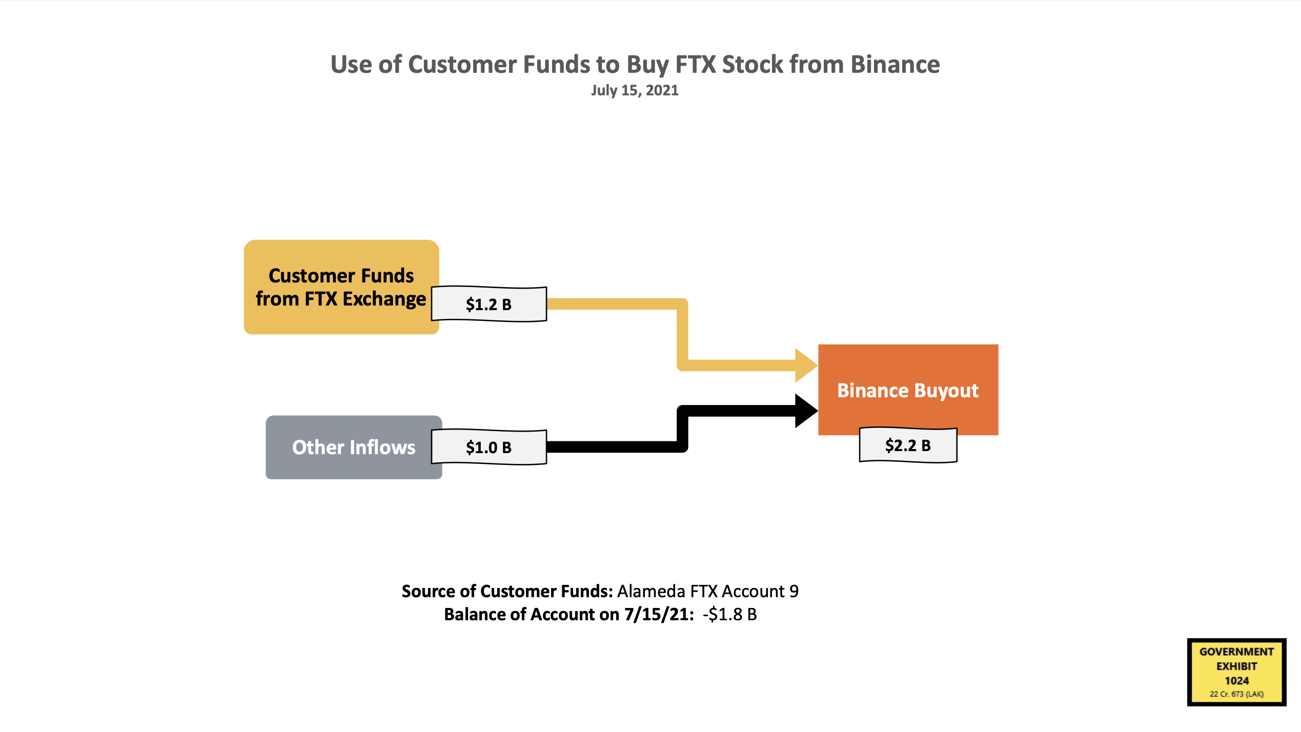 A slide shown to the jury revealed Professor Peter Easton's analysis on the flow of funds from Alameda and FTX to pay for Binance's stake in the exchange.