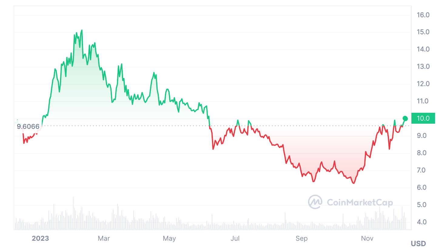 ATOM's price is relatively flat over the last year. (Source: CoinMarketCap)