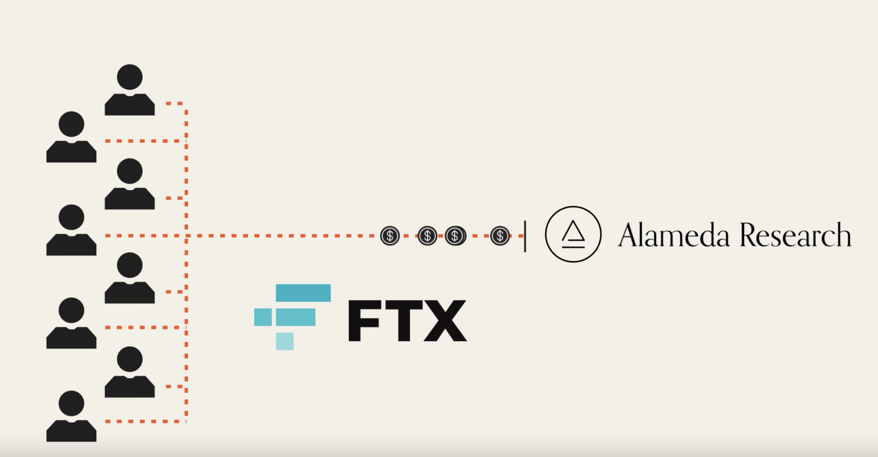 For years, FTX customer deposits were routed through accounts controlled by Alameda Research. Those funder were reflected in an account labeled "fiat@." 