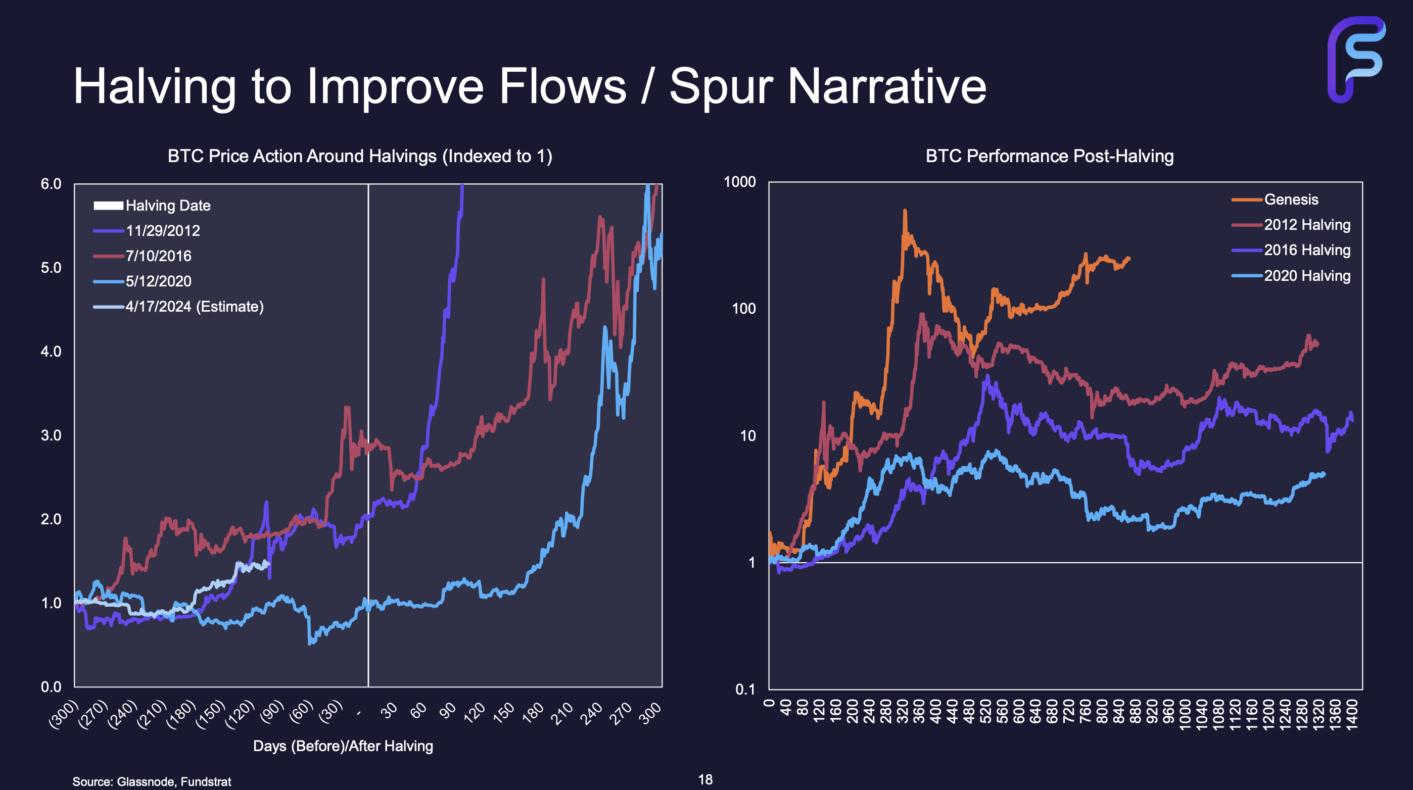Historically, the halving is a strong catalyst for price, though each cycle has been less powerful. (Source: Fundstrat)