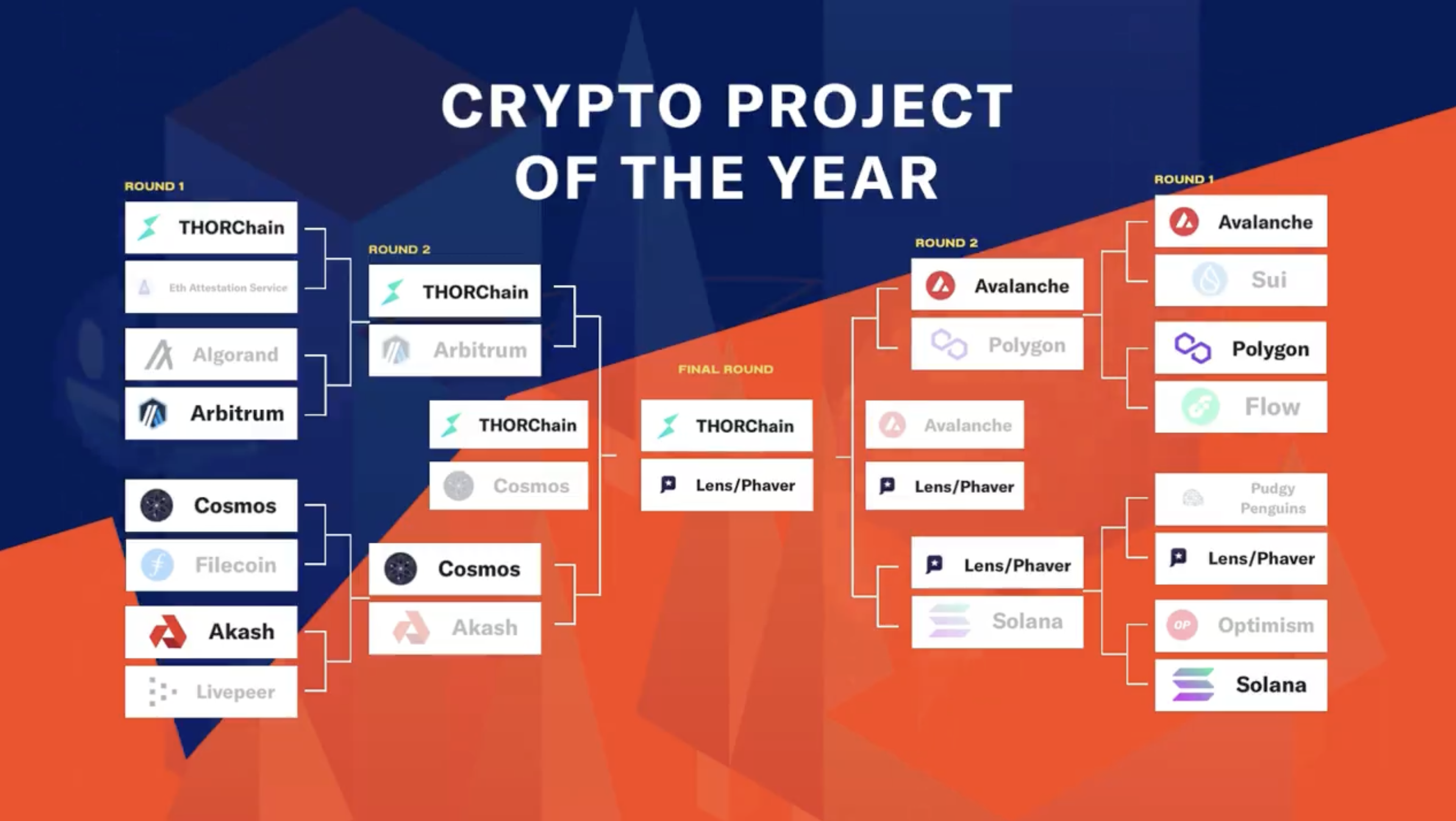 After beginning with 16 of crypto's top projects, our bracket has been whittled down to THORChain and Lens/Phaver.