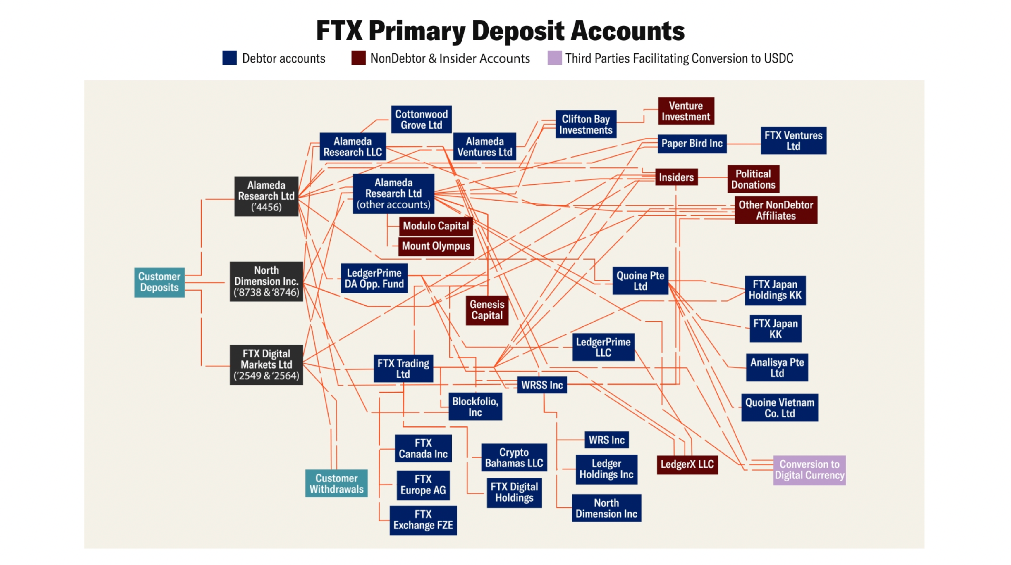 John Ray's second FTX report reveals a dizzying relationship between bank accounts and deposits between FTX and Alameda Research.