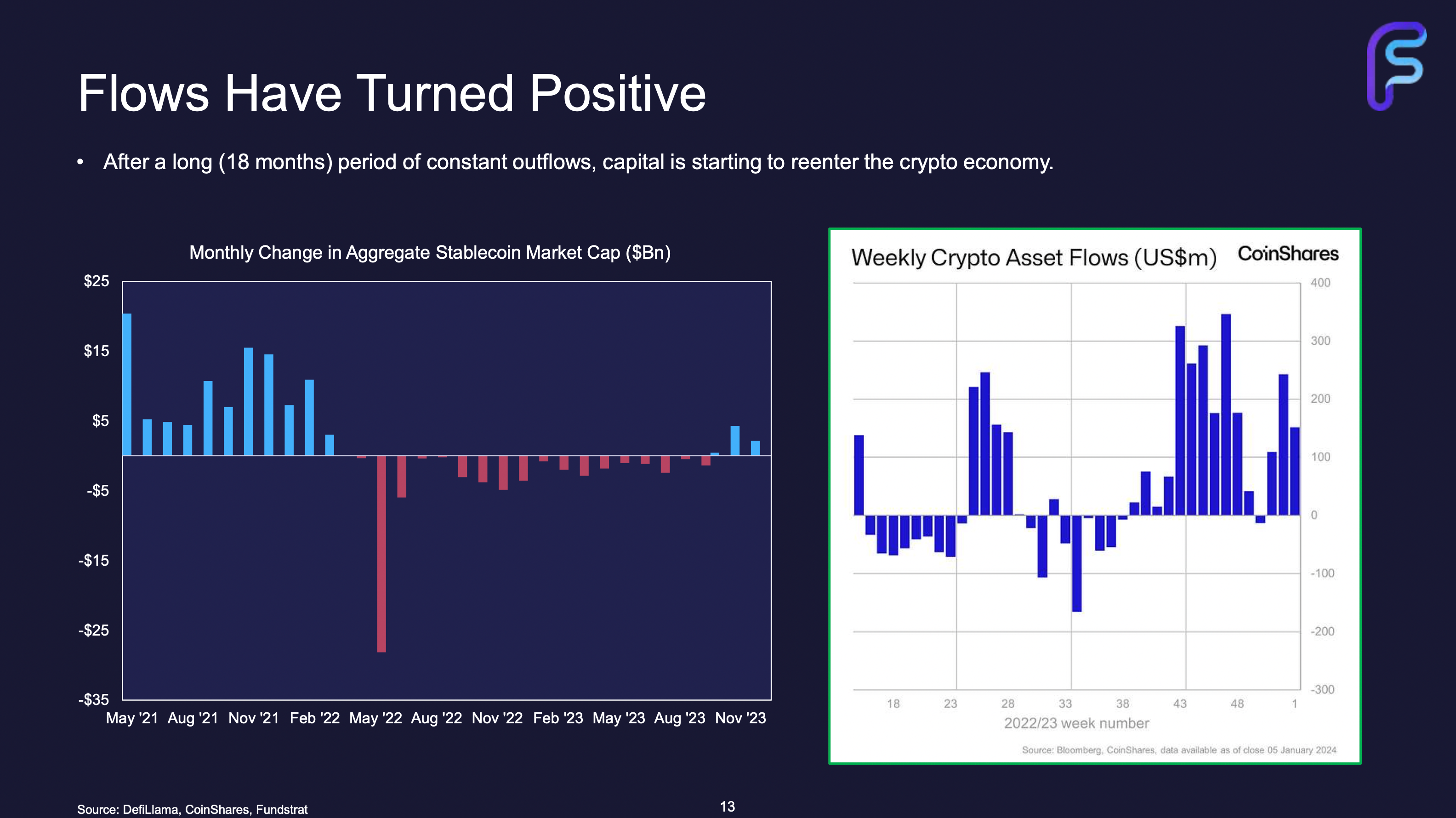 Fundstrat highlights crypto inflows have surged to wrap up 2023 and kick off 2024. Coinage members can unlock the full report below.