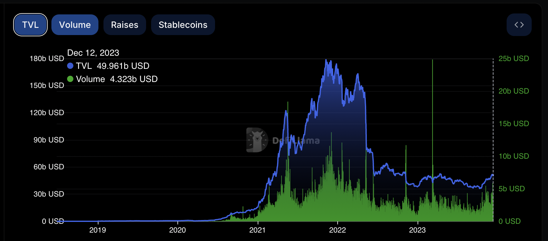 Arbitrum's volumes are rising again, according to on-chain metrics. (Screenshot: DefiLlama)