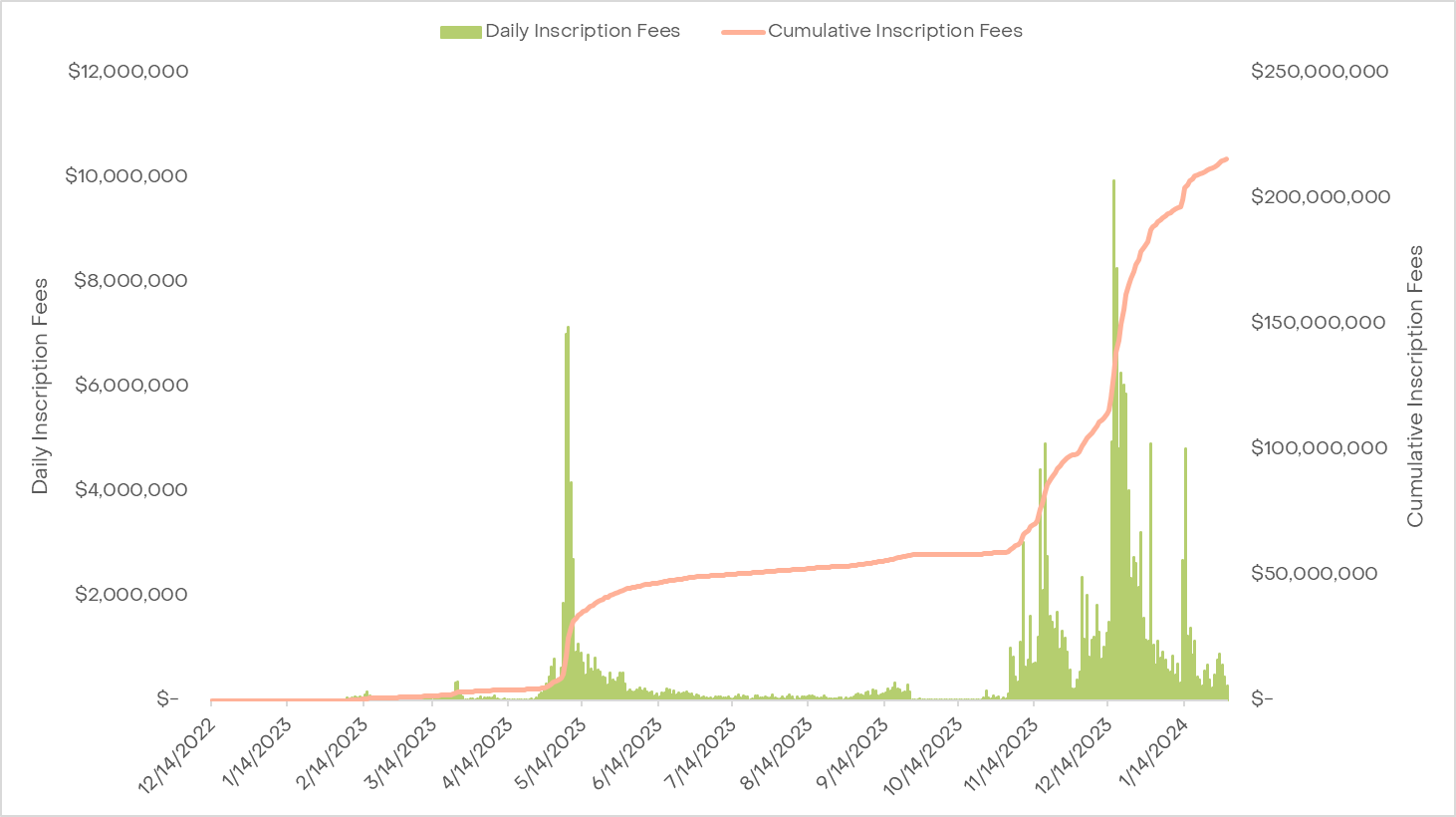 Inscription fees continue to help Bitcoin miners out. (Source: Grayscale Chart)